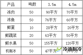 怎么按照噸位換算冷庫面積？(圖1)